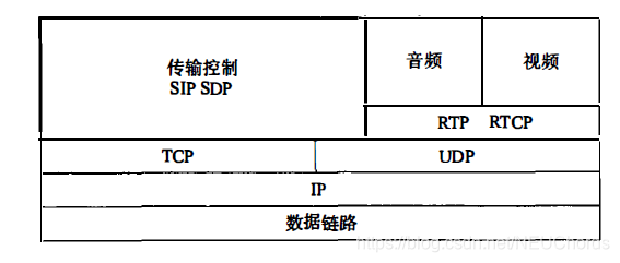 SIP基本组成