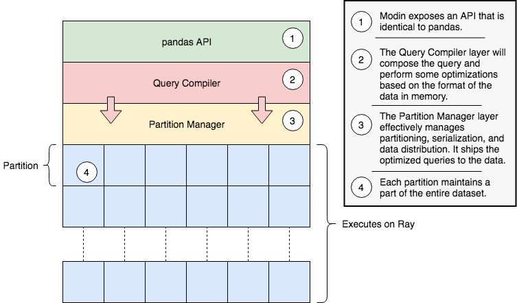 modin的标准架构