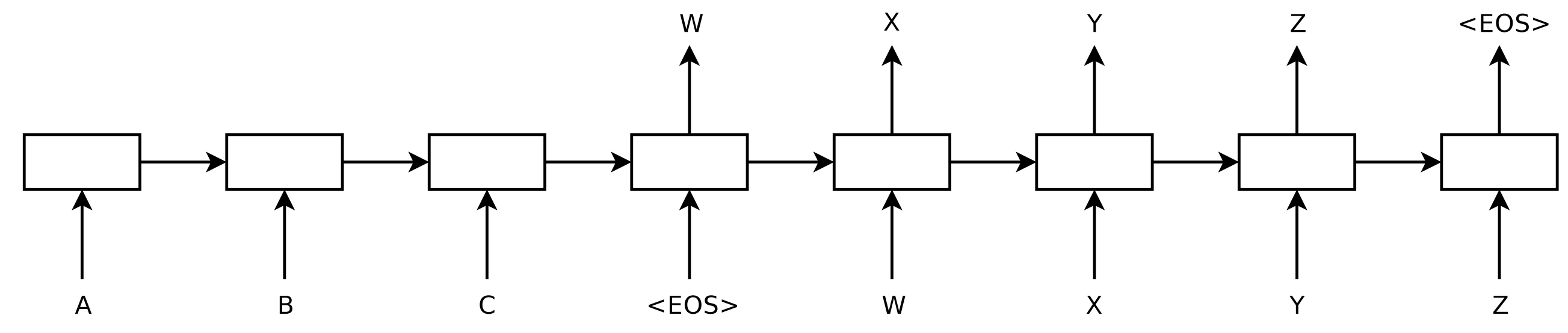 Модель последовательности. Модель sequence-to-sequence. Sequence-to-sequence модель нейросети. Seq2seq. Модель кодера.