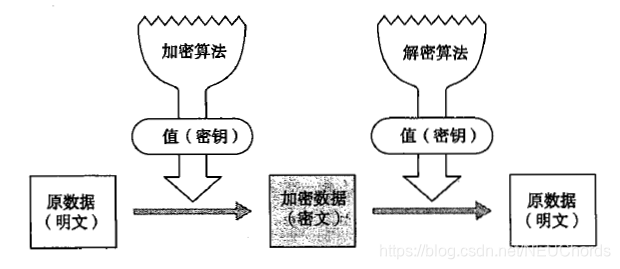 加密过程