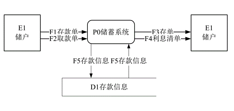 [软件工程] 数据流(DFD)图绘制