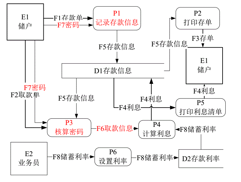 [软件工程] 数据流(DFD)图绘制_数据流图怎么画-CSDN博客