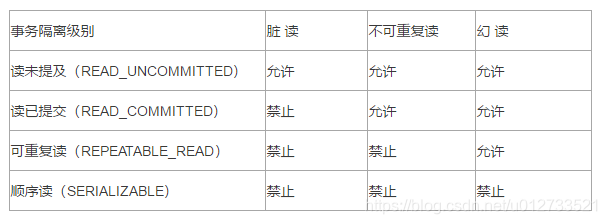 事务隔离级别对比事务隔离级别 脏 读 不可重复读 幻 读读未提及（READ_UNCOMMITTED） 允许 允许 允许读已提交（READ_COMMITTED） 禁止 允许 允许可重复读（REPEATABLE_READ） 禁止 禁止 允许顺序读（SERIALIZABLE） 禁止 禁止 禁止