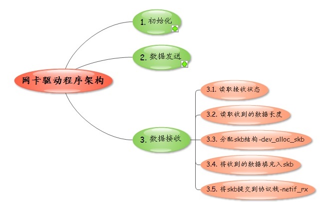 Linux网卡驱动(1)-网卡驱动架构分析