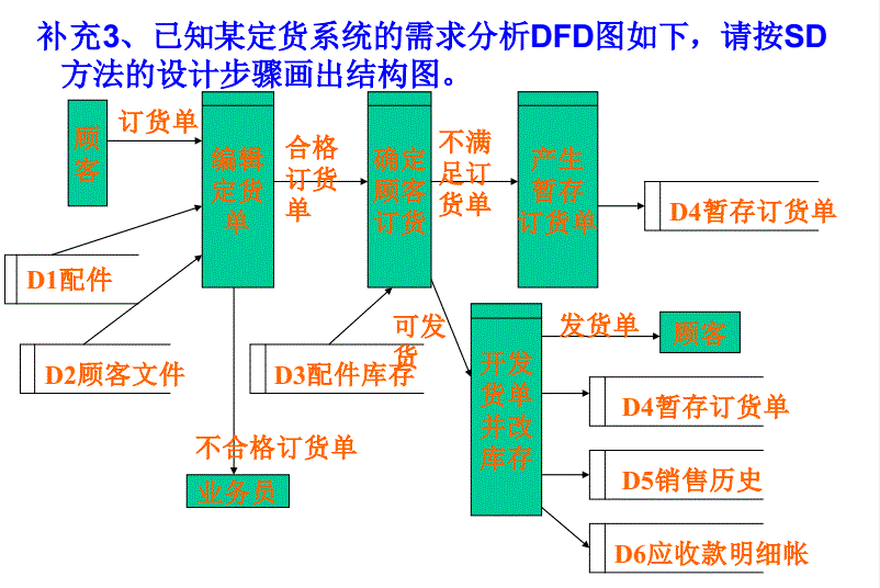 [软件工程 复习] 记录