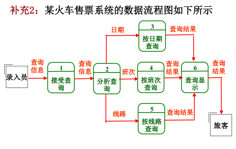 [软件工程 复习] 记录