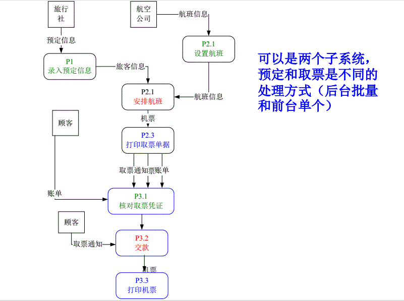 [软件工程 复习] 记录