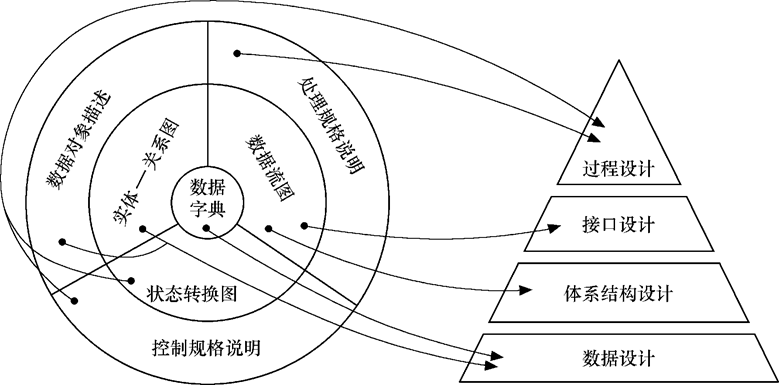 [软件工程 复习] 记录