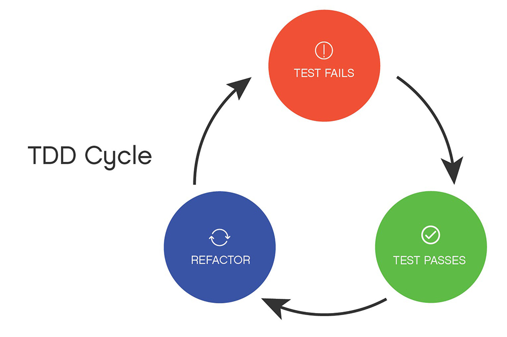 test-driven-development-for-dummies-definition-advantages-example