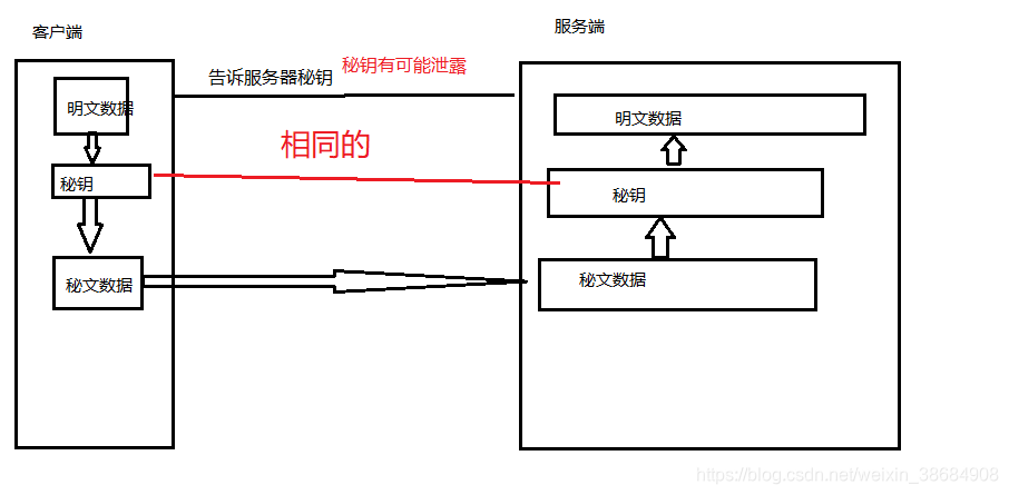 对称加密缺点