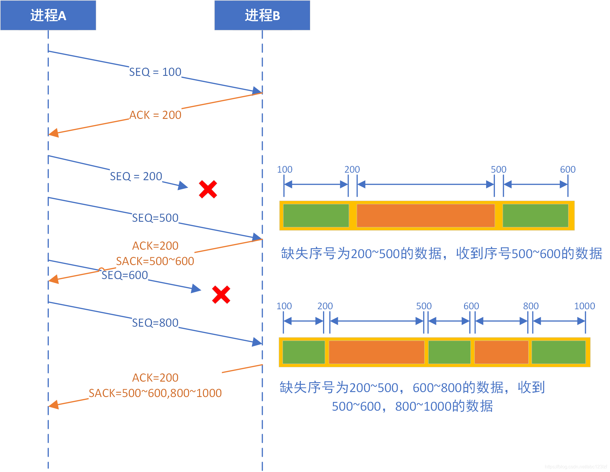 tcp若需要保证所有的数据包都能够正确地抵达,必须要有一个重传的机制