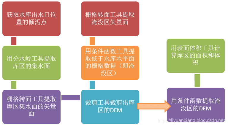 Arcgis水文分析实战教程 15 库容和淹没区计算 Gis制图乐园 Csdn博客