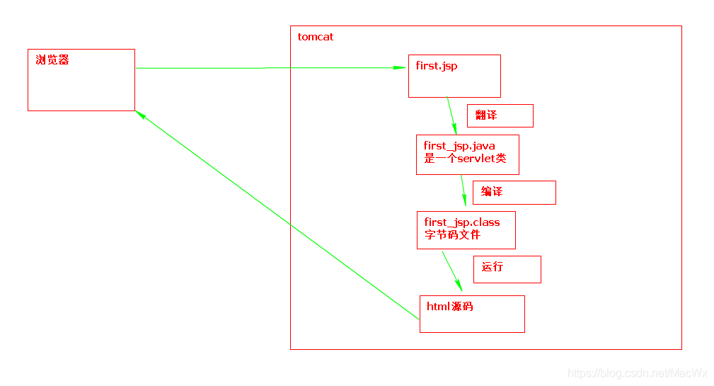 jsp程序的运行过程