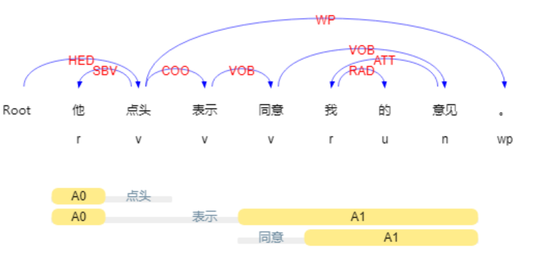 [Python知识图谱] 二.哈工大pyltp词性标注、命名实体识别、依存句法分析和语义角色标注_杨秀璋的专栏-CSDN博客