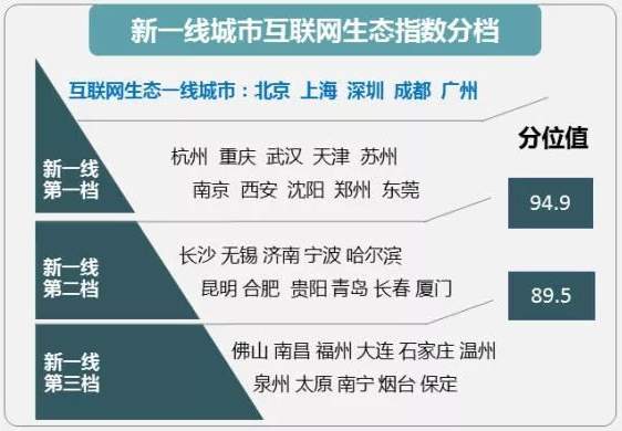 新一线城市互联网生态指数