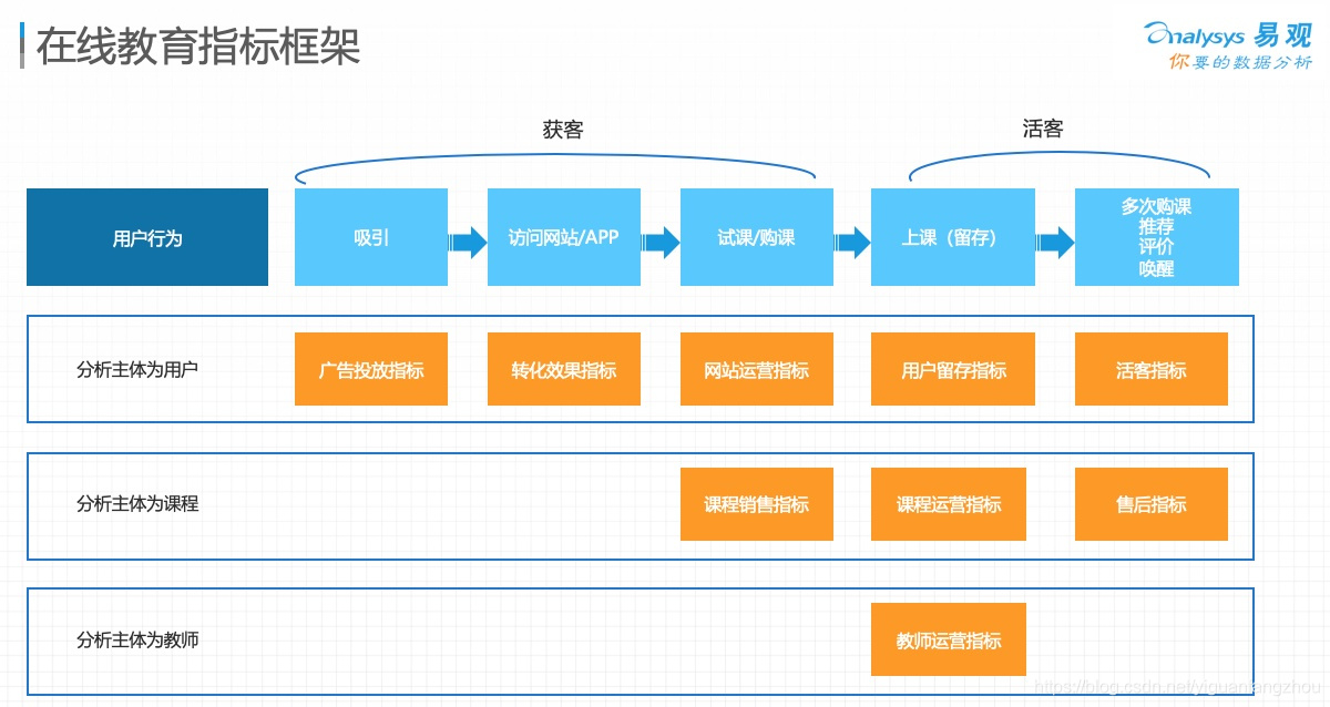 在线教育指标体系