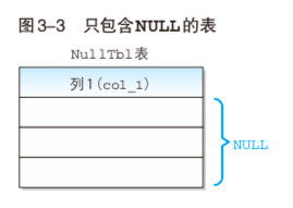 只含有 null 的表