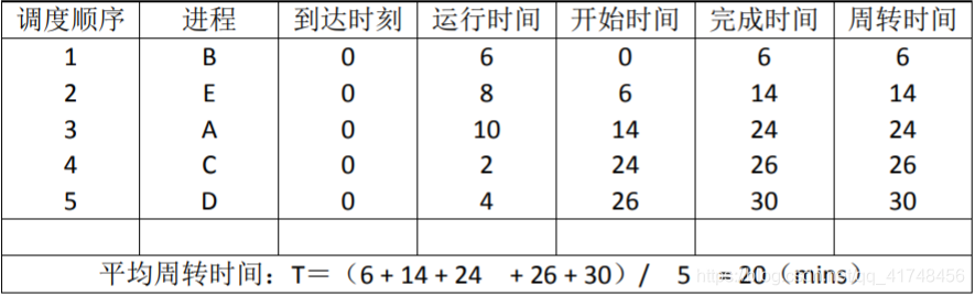 平均周转时间：（6+14+24+26+30）/ 5 = 20（min）