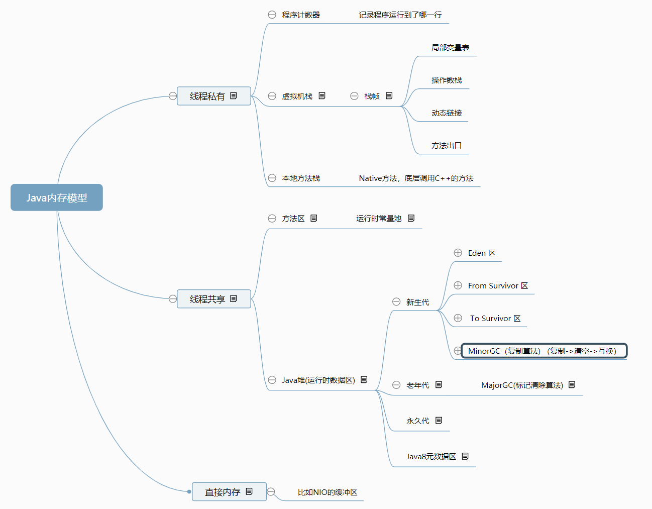 思维导图的形式:java内存模型如下思维导图直接内存线程共享的内存
