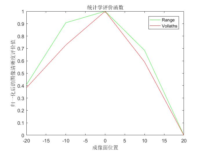 11种图像清晰度评价函数附MATLAB代码