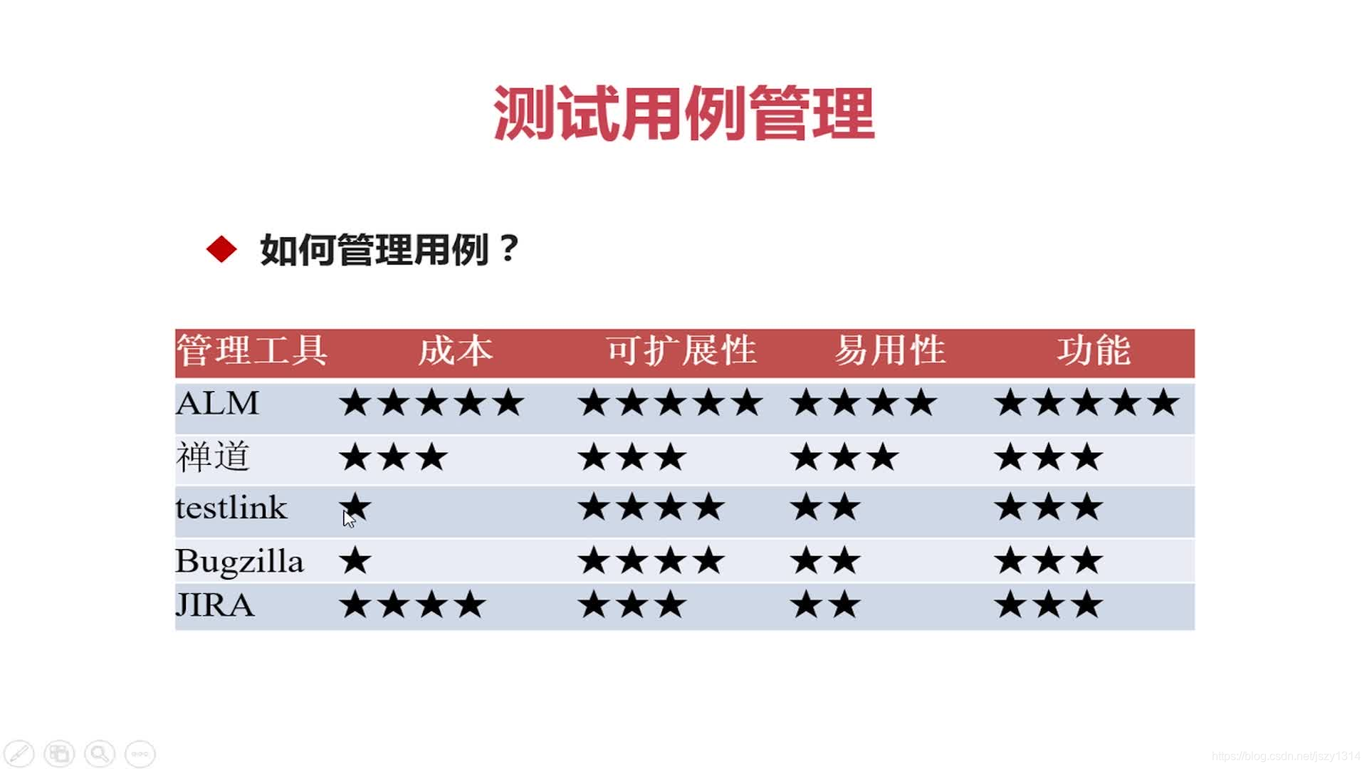 软件测试-如何写好测试用例