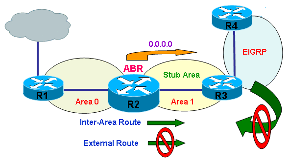 ospf_stub_area