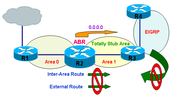 ospf_totally_stub_area