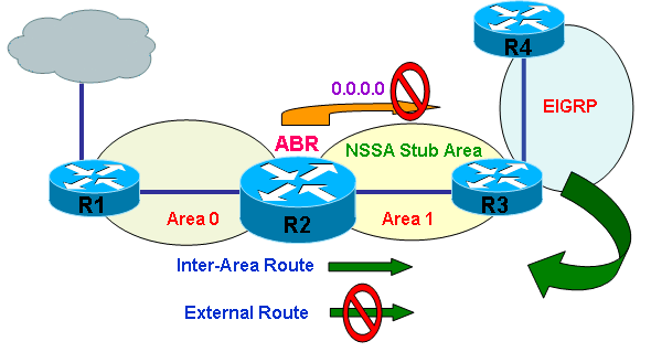 ospf_NSSA