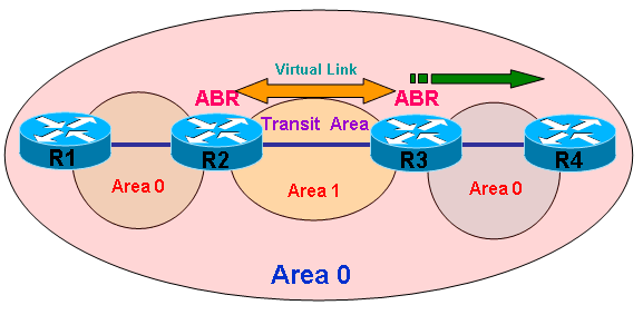 ospf_virtual_link_4.png