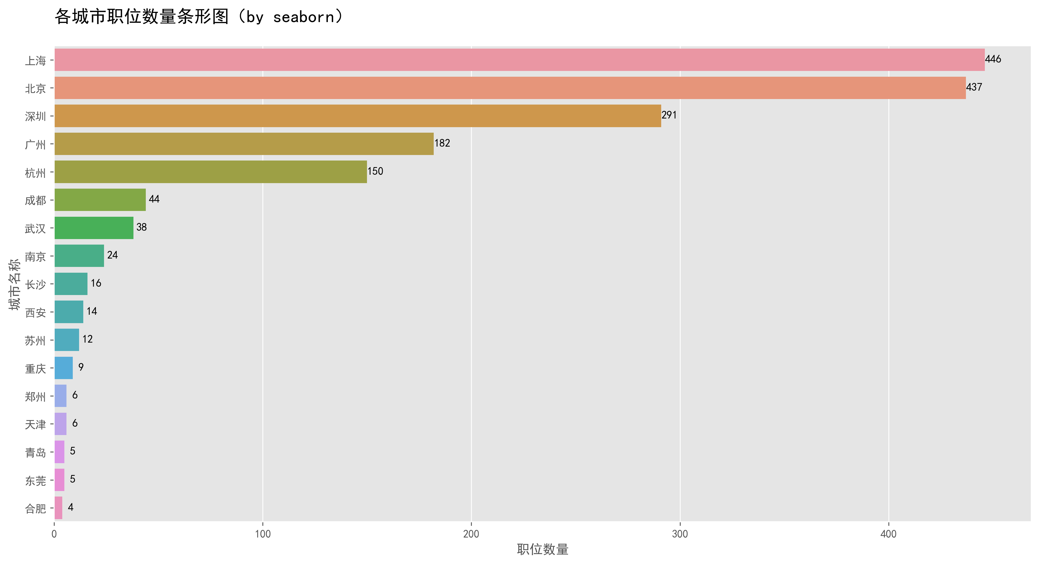 各城市职位数量条形图-seaborn