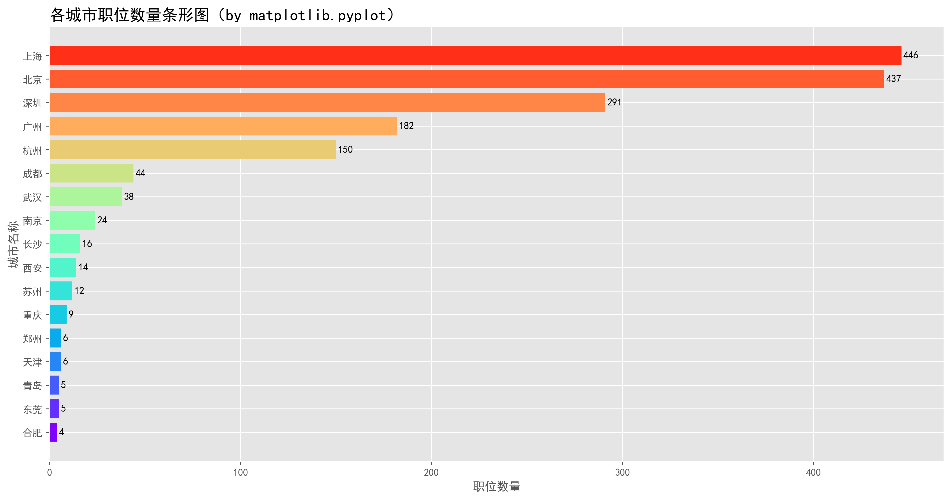 各城市职位数量条形图-plt