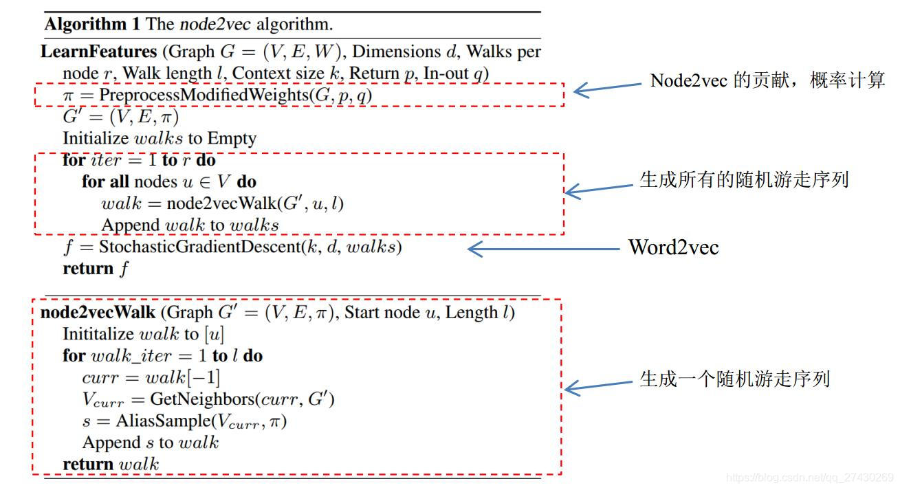 node2vec伪码