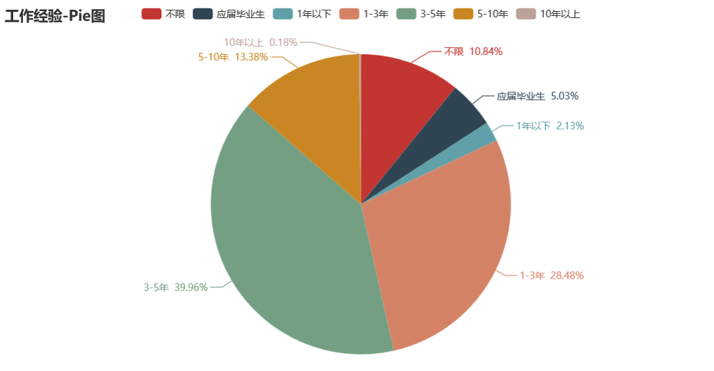 工作经验饼图-pyecharts