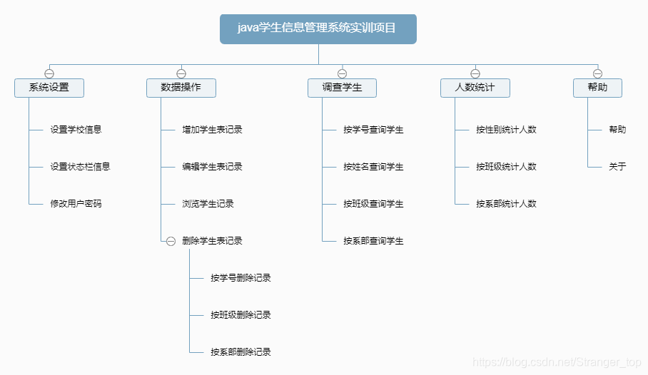 java实训思维导图