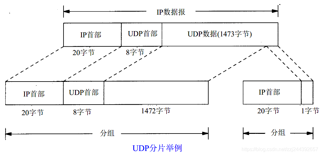 UDP_IP分片.png