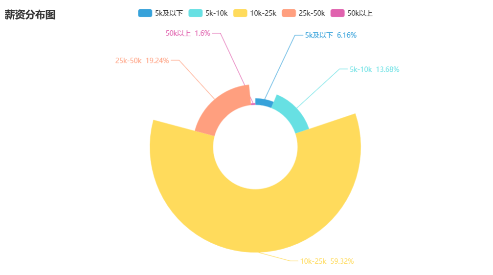 薪资分布玫瑰图-pyecharts