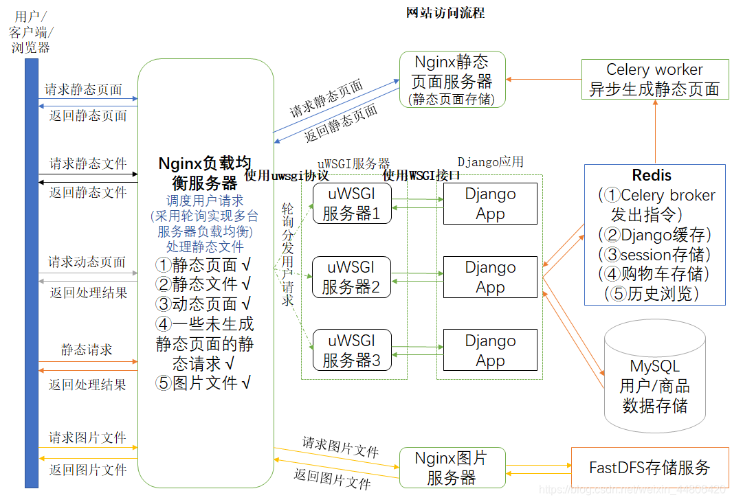 Django电商网站项目(7)-部署与总结