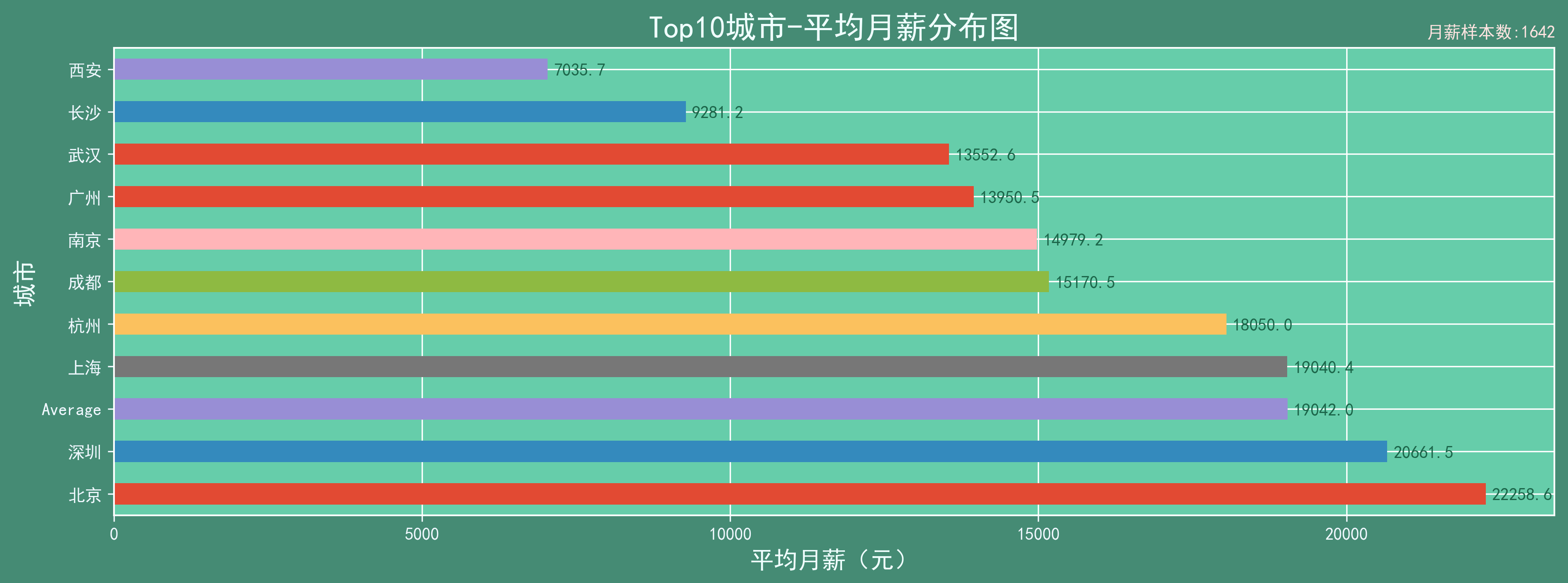 使用 pyecharts 繪製:由此可見:數據分析崗位的月薪多數分佈在10-25k