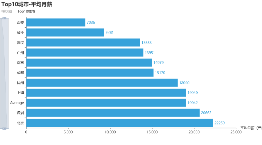 Top10城市-平均月薪柱状图