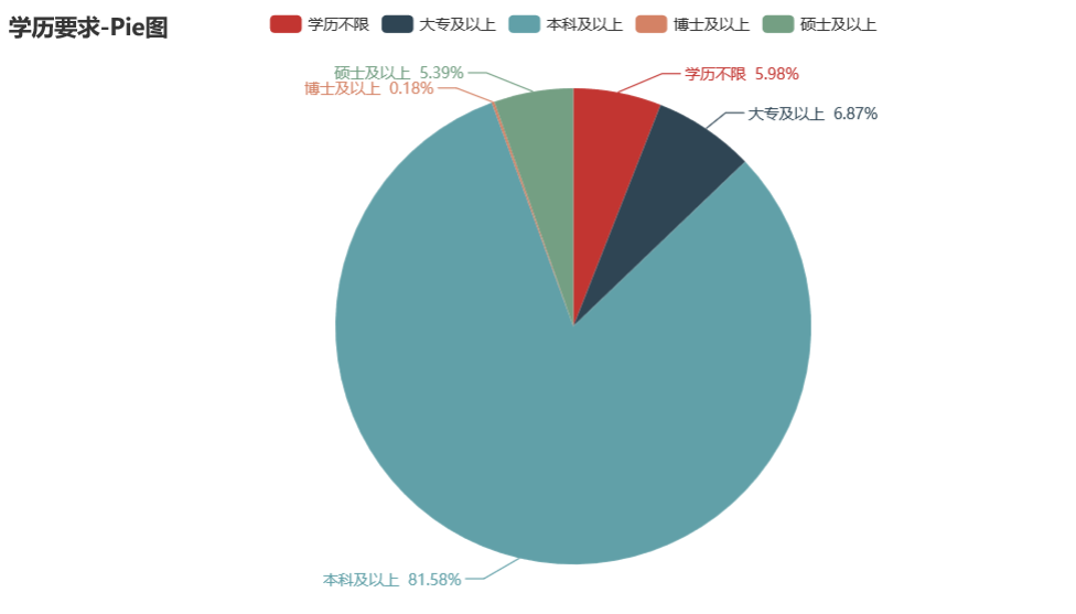 学历要求饼图-pyecharts