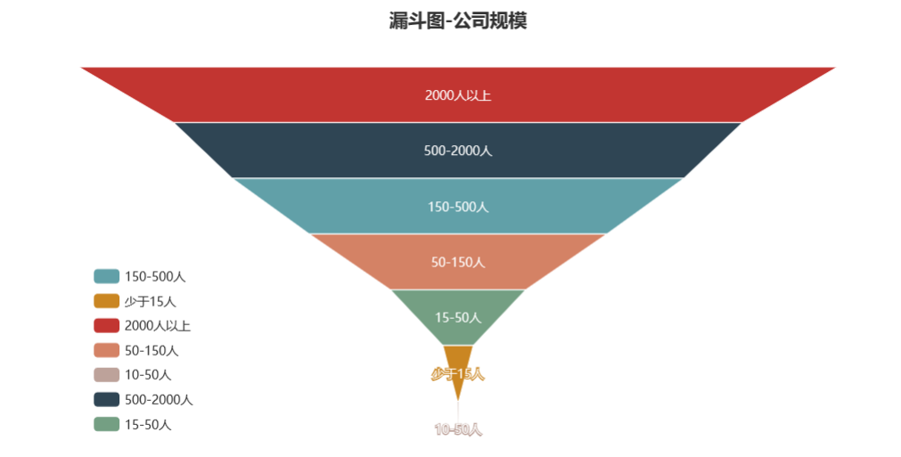 公司规模-漏斗图