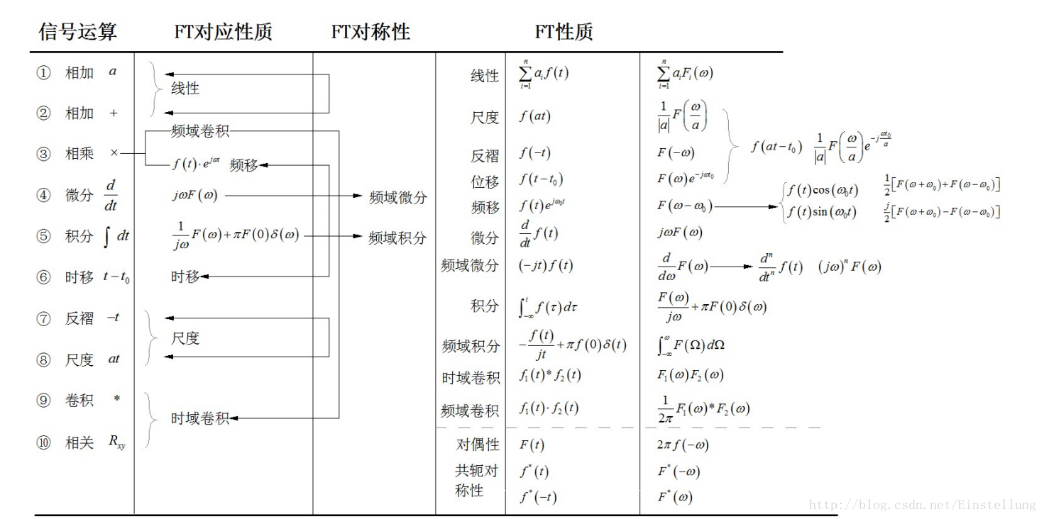 傅里叶变换的性质 山音水月的博客 Csdn博客 傅里叶变换性质