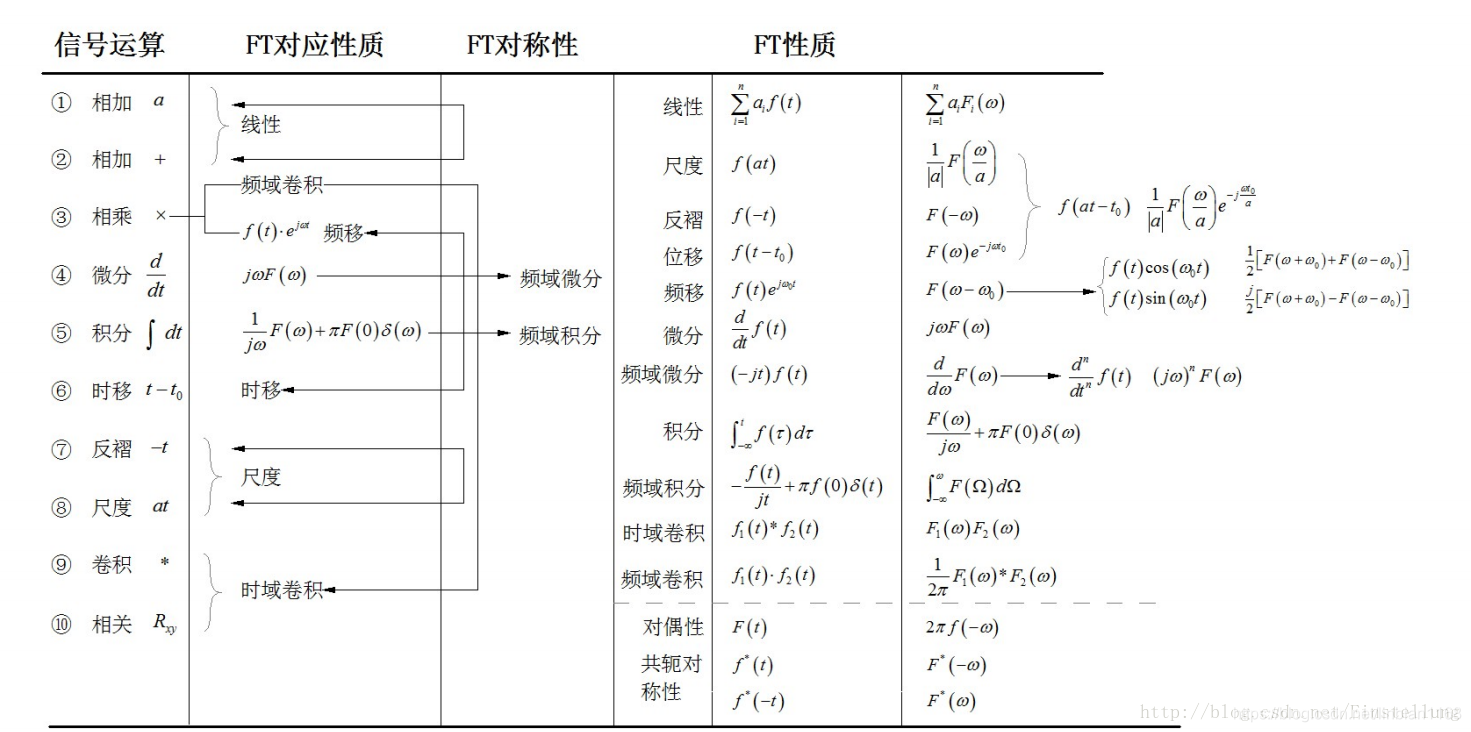 傅里叶变换的性质 山音水月的博客 Csdn博客 傅里叶变换性质 傅里叶变换的性质 山音水月的博客 Csdn博客 傅里叶变换性质