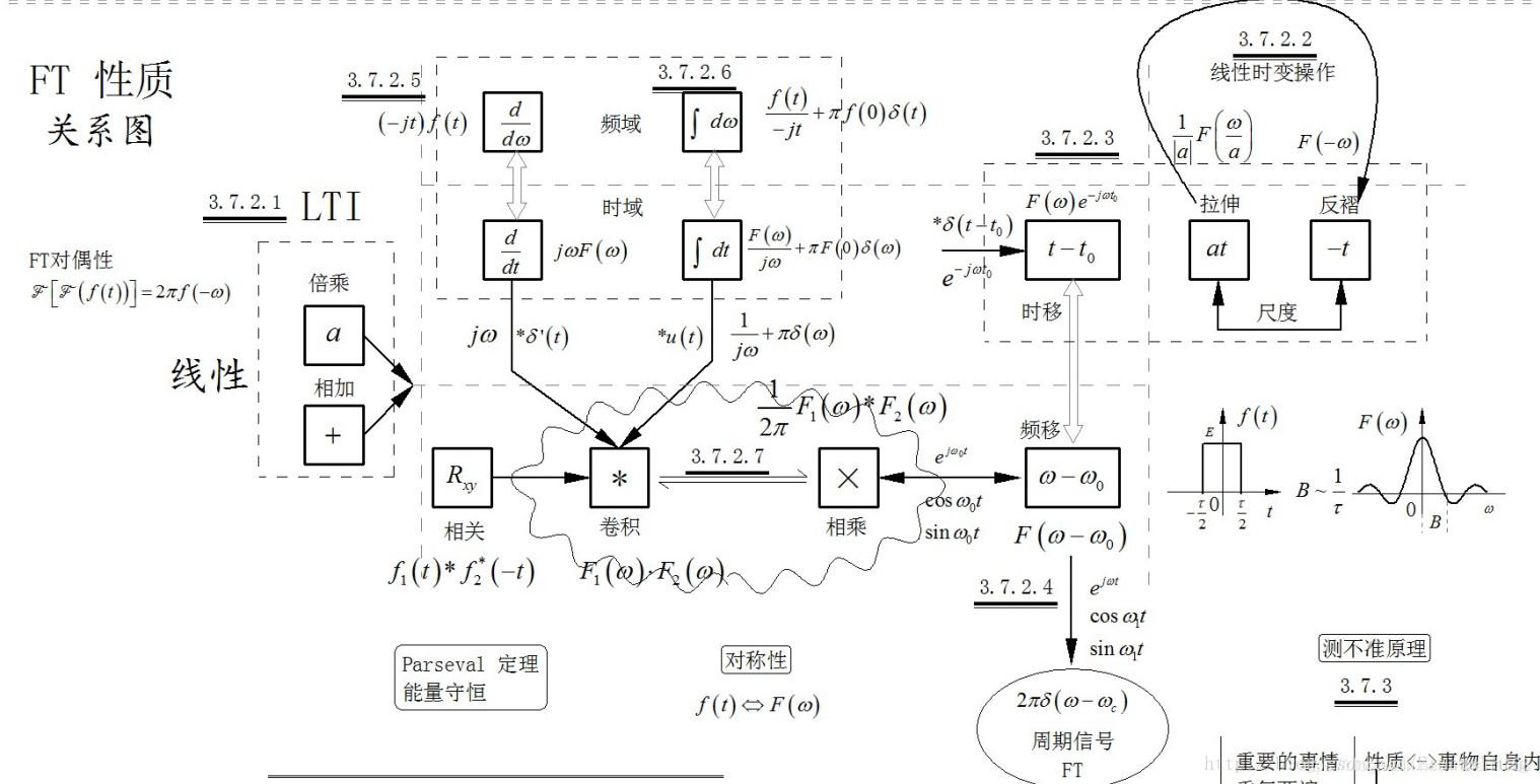 傅里叶变换的性质