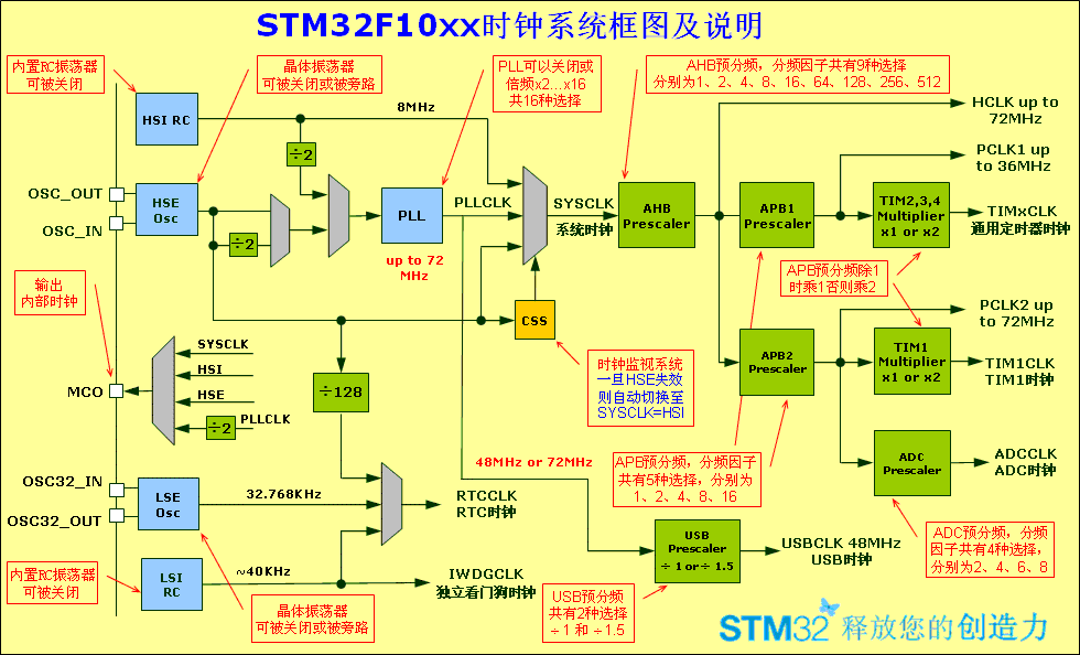 STM32F1时钟系统框图