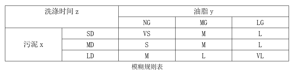 Matlab语言实现模糊洗衣机控制器的设计