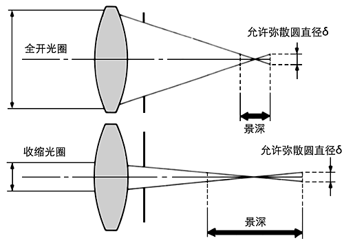 镜头调焦