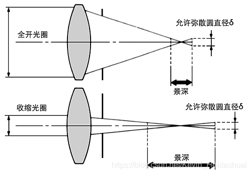 镜头调焦_调焦镜头-CSDN博客