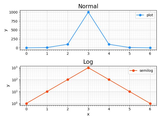 pyplot (mp) 14半对数坐标 (只对y轴进行对数设置)