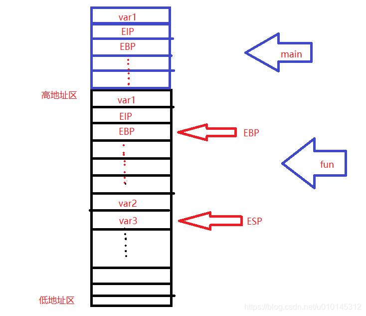 函数栈EIP、EBP、ESP寄存器的作用（转）